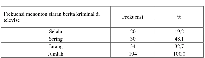 Tabel 4.6 Frekuensi Menonton Siaran Berita-Berita Kriminal di Televisi 