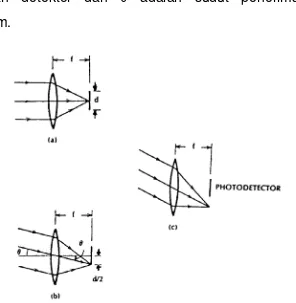 Gambar 2.8  Penerima optis dengan detektor cahaya yang  diletakkan pada bidang fokus lensa :     (a) Cahaya datang sejajar dengan sumbu lensa (b) Cahaya datang dibiaskan di ujung permukaan detektor (c) Cahaya datang dibiaskan di luar permukaan detektor  