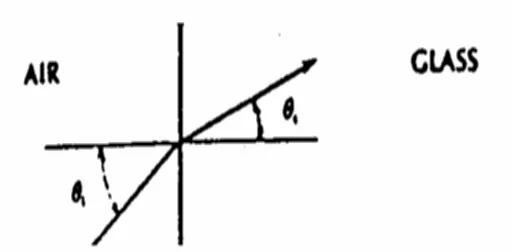 Gambar 2.3   Sinar dibiaskan mendekati garis normal,  jika n1 <  n2 