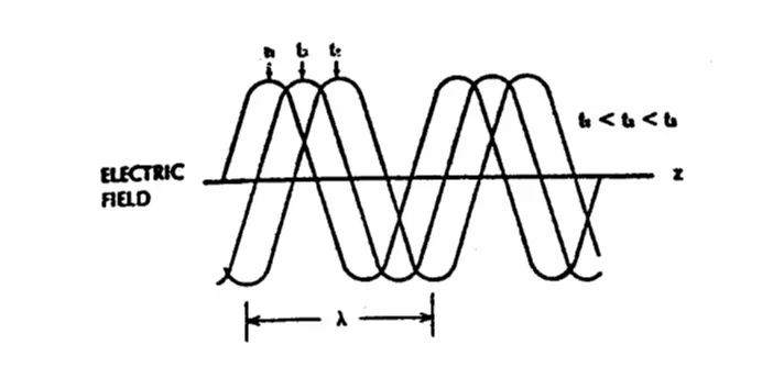 Gambar 3.1 Medan listrik pada gelombang yang merambat  pada arah z 