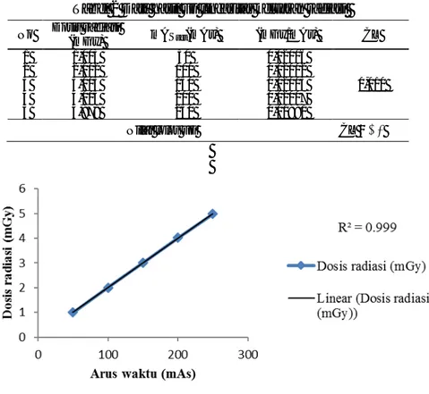 Tabel 2 Data hasil uji linearitas keluaran radiasi   No  Dosis radiasi 
