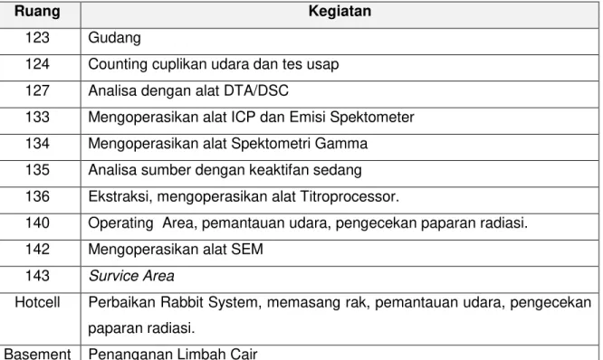 Tabel  4.  Pengendalian  Aktivitas  Kegiatan  Di  Dalam  Laboratorium  Gedung  IRM  Bulan  Januari - Desember Tahun 2012 