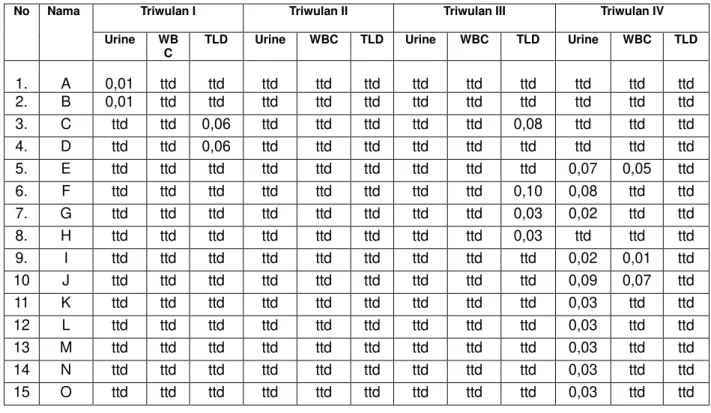 Tabel 3. Hasil-hasil pemeriksaan WBC dan URINE serta pembacaan TLD pekerja                 radiasi di IRM selama tahun 2012  