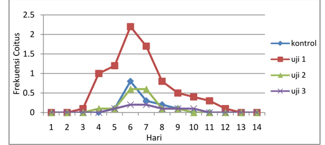 Gambar 4.3  Histogram Rata-rata Coitus (Kawin) Kelompok Kontrol dan Uji selama  14 hari 