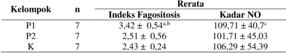 Tabel 1 menunjukkan bahwa rerata indeks  fagositosis  kelompok  perlakuan  sebelum  diinfeksi 