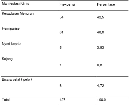 Tabel 5.3. Berdasarkan hasil penelitian pada manifestasi klinis penderita stroke yang