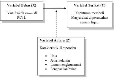 Gambar 1. Model Teoritis 