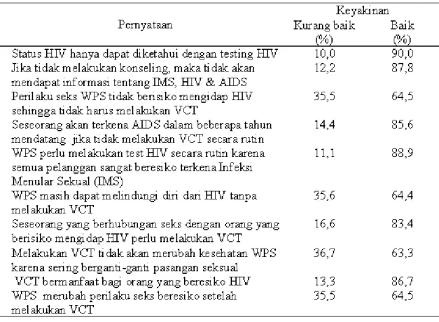 Tabel 1. Distribusi frekuensi jawaban responden mengenai keyakinan tentang VCT
