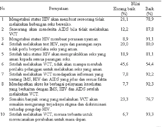 Tabel 2. Distribusi frekuensi jawaban responden mengenai nilai jika mengetahui status HIV dirinya