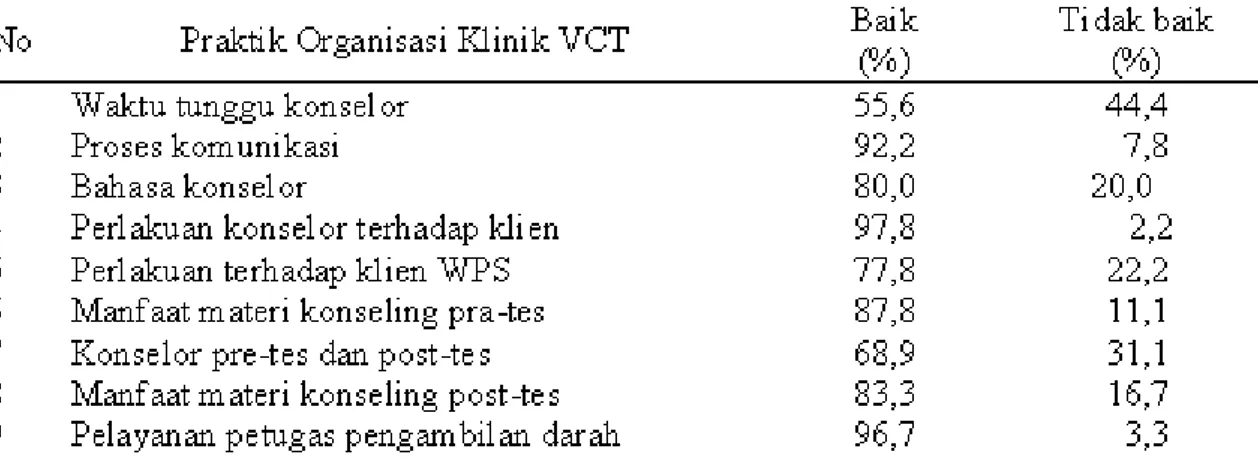Tabel 3. Distribusi frekuensi tentang praktik organisasi klinik VCT menurut responden