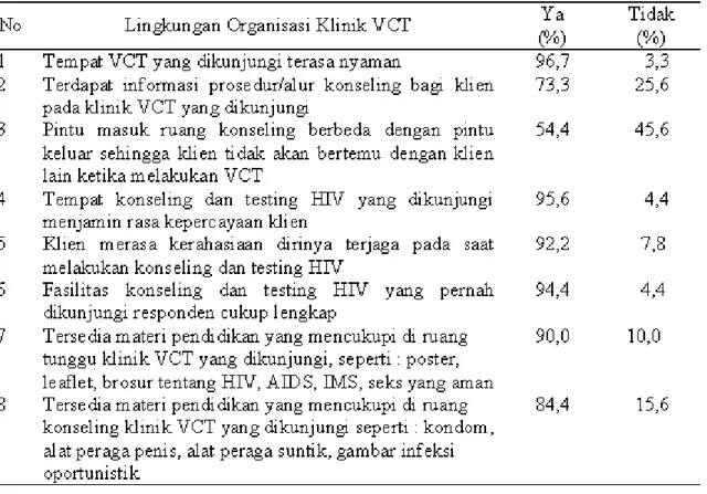 Tabel 4. Distribusi frekuensi  jawaban responden tentang lingkungan organisasi klinik VCT