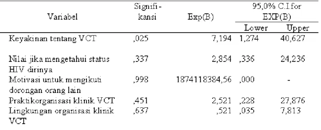Tabel 5. Hasil uji regresi logistik akhir antara variabel independen dengan praktik WPS dalam melakukan VCT ulang