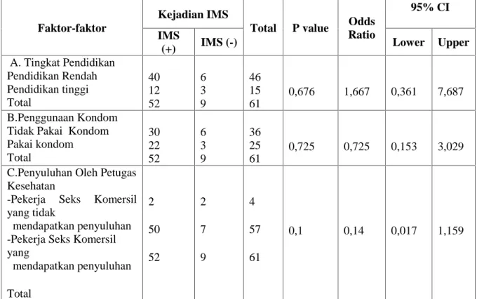 Tabel 4.  Distribusi Pekerja Seks Komersil  Menurut Tingkat Pendidikan, Penggunaan Kondom dan Penyuluhan  oleh  Petugas  Kesehatan  di  Lokalisasi  Pantai  Harapan  Panjang  Bandar Lampung