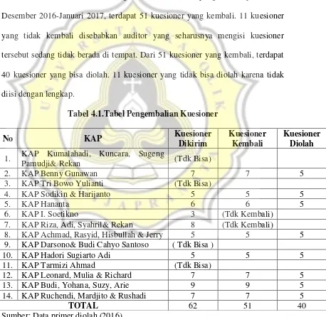 Tabel 4.1.Tabel Pengembalian Kuesioner 