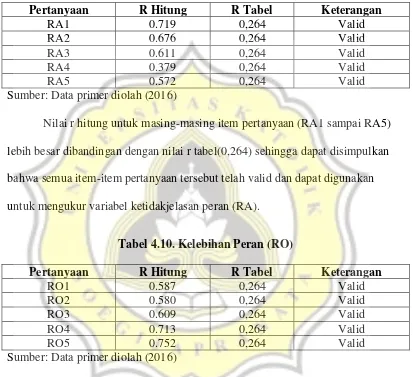 Tabel 4.10. Kelebihan Peran (RO) 