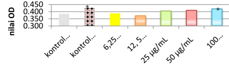 Gambar 3. Grafik Mean ± SD Nilai OD Kontrol Negatif (Sel limfosit ditambah  vaksin), Kontrol Positif (PHA), dan Sampel Uji FTHJK Fermentasi hari  ke-15 