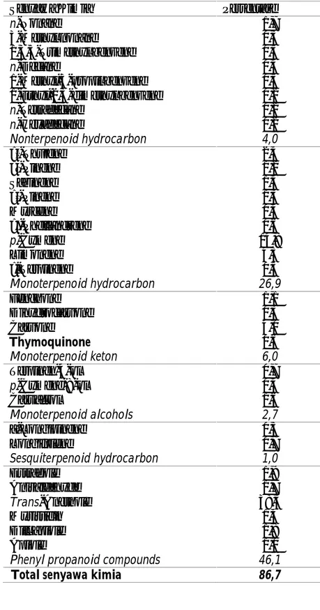 Tabel 1. Komposisi kimia dari struktur volatile oil (minyak atsiri) Nigella sativa 19