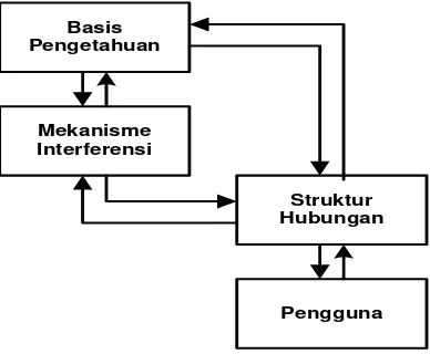 Gambar 1. Struktur Sistem Pakar 