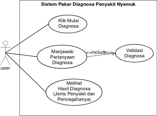 Gambar 2. Use Case Sistem Pakar Diagnosa Penyakit Nyamuk 