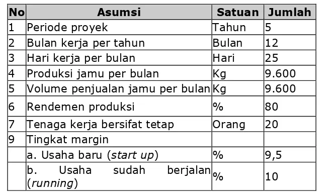 Tabel 5.1.  Asumsi dan Parameter untuk Analisis Keuangan 