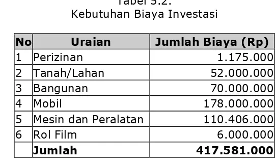 Tabel 5.2.  Kebutuhan Biaya Investasi 