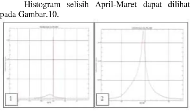 Gambar 11. Histogram Selisih Desember-Oktober  Keterangan: 
