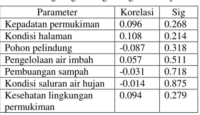 Tabel  12.  Hasil  korelasi  seluruh  paremeter  kesehatan lingkungan dengan angka bebas jentik 