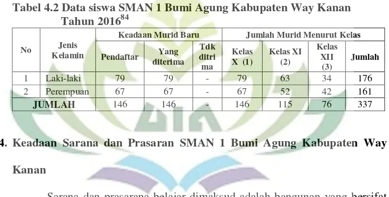 Tabel 4.2 Data siswa SMAN 1 Bumi Agung Kabupaten Way Kanan  