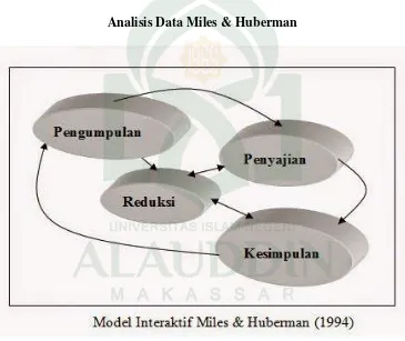 Gambar 3.1 Analisis Data Miles & Huberman 