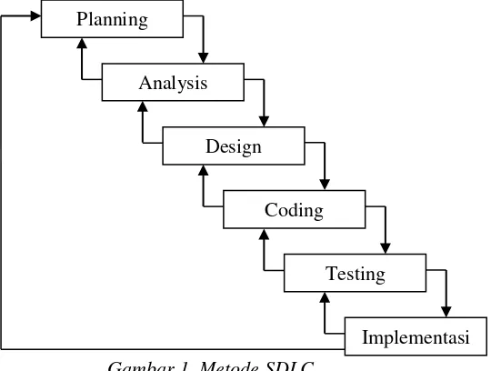 Gambar 1. Metode SDLC  