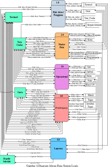 Gambar 4.Diagram Aliran Data Sistem Logis 