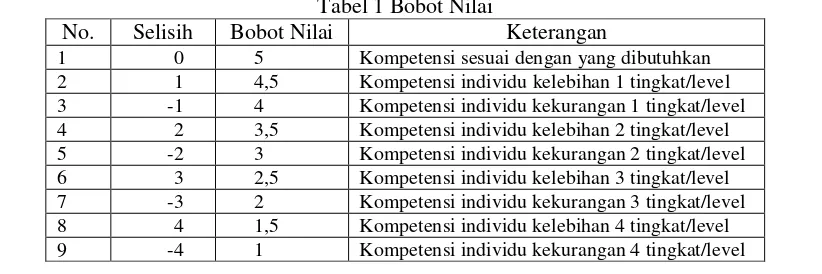 Tabel 1 Bobot Nilai 