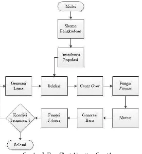 Gambar 2. Flow Chart Algoritma Genetika 