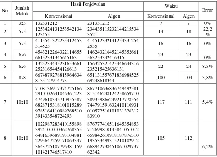 Tabel 2. Perbandingkan Hasil Algoritma Genetika dan Konvensional  