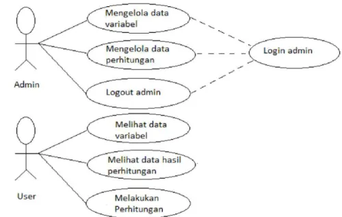 Gambar 3. Use Case Diagram  Sistem Online Penentuan Tingkat Kerawanan Longsorlahan 