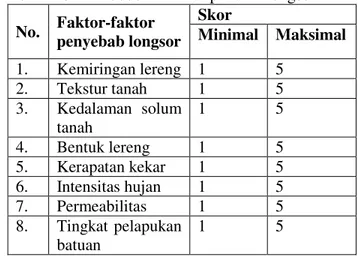 Tabel 2.13. Pembobotan faktor penentu longsor  No.  Faktor-faktor  penyebab longsor  Skor  Minimal  Maksimal  1