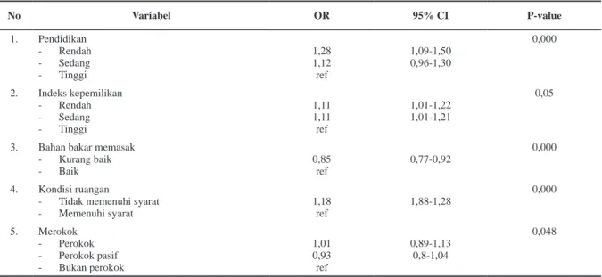 Tabel 3. Hasil Logistic Regression Compex Samples Kejadian TB Paru Usia Produktif dan Faktor Risiko,  Tahun 2013