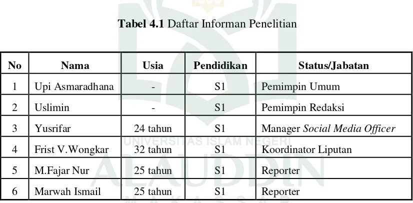 Tabel 4.1 Daftar Informan Penelitian  