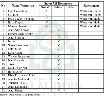 Tabel 4.2 Daftar Wartawan Kabarmakassar.com yang telah mengikuti UjiKompetensi Dewan Pers 