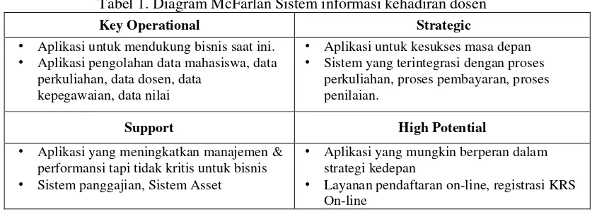 Tabel 1. Diagram McFarlan Sistem informasi kehadiran dosen 