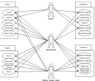 Gambar 3. Use Case Diagram 