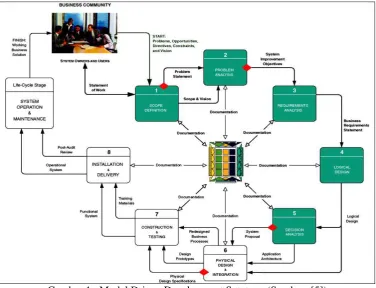 Gambar 1.  Model Driven Development Sytategy (Sumber: [5]) 