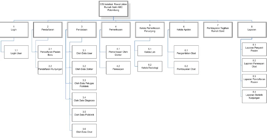 Gambar 2 Diagram Dekomposisi Sistem yang Dirancang 
