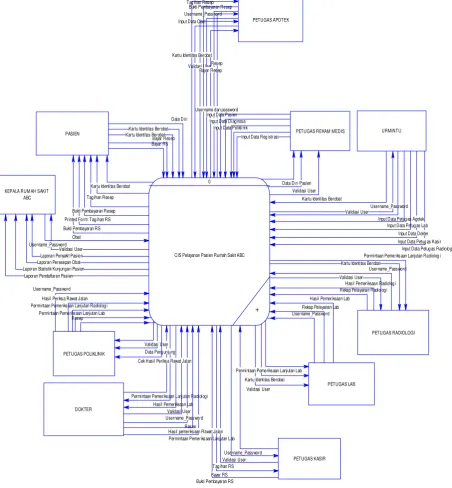 Gambar 3 Diagram Konteks Sistem yang Dirancang 