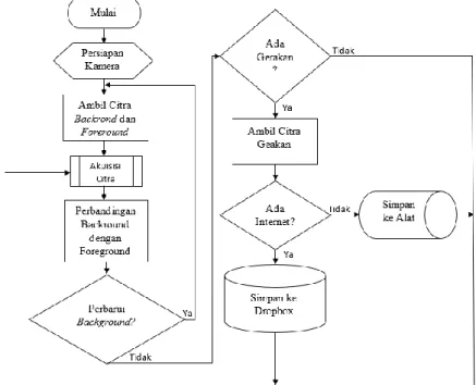 Gambar 3 Flowchart sistem keseluruhan 