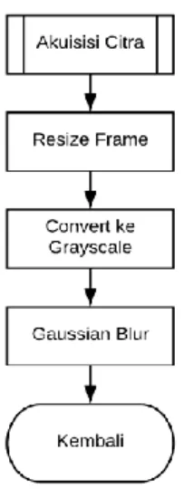 Gambar 4 flowchart akusisi citra  2. 2.2 Implentasi Pendeteksi Gerak 