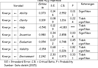 Tabel 3 Hasil Uji Kelayakan Model 