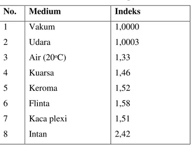 Tabel 1. Indeks Bias dari Beberapa Medium 