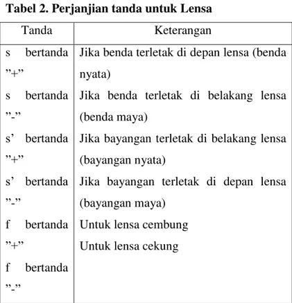 Tabel 2. Perjanjian tanda untuk Lensa 