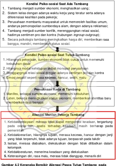 Gambar 4.2 Kerangka Berpikir Alienasi Pasca Tutup Tambang  pada             Subyek 1 